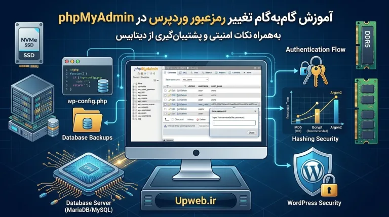 تغییر رمز وردپرس