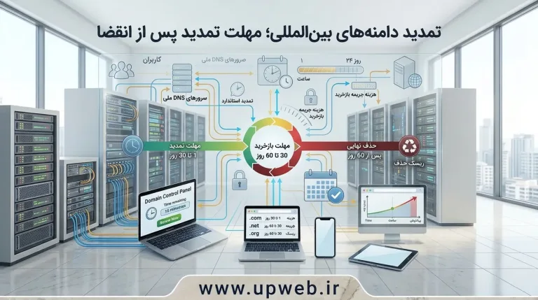 تمدید دامنه بین المللی